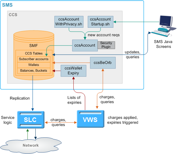 This diagram shows some elements relating to subscriber account, wallet and bucket creation and expiry/removal. This diagram shows some elements relating to subscriber account, wallet and bucket creation and expiry/removal.