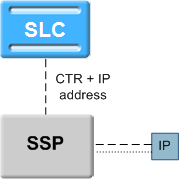 SLC to SSP to IP SLC to SSP to IP