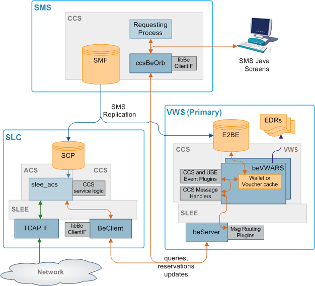 Here is an example of how the VWS handles requests from CCS on an SLC to a VWS. Here is an example of how the VWS handles requests from CCS on an SLC to a VWS.