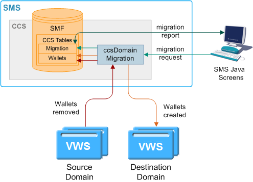 This diagram shows the elements involved in migrating wallets from one Voucher and Wallet Server to another. This diagram shows the elements involved in migrating wallets from one Voucher and Wallet Server to another.