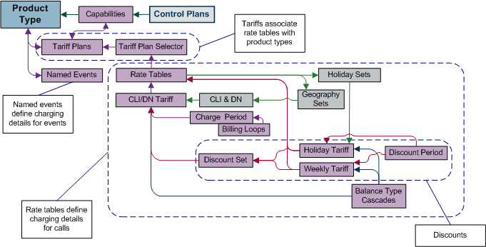 Tariff Configuration