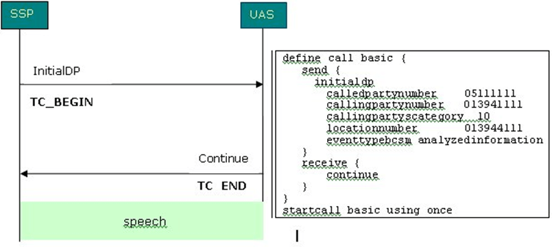 Call represented as a call flow.