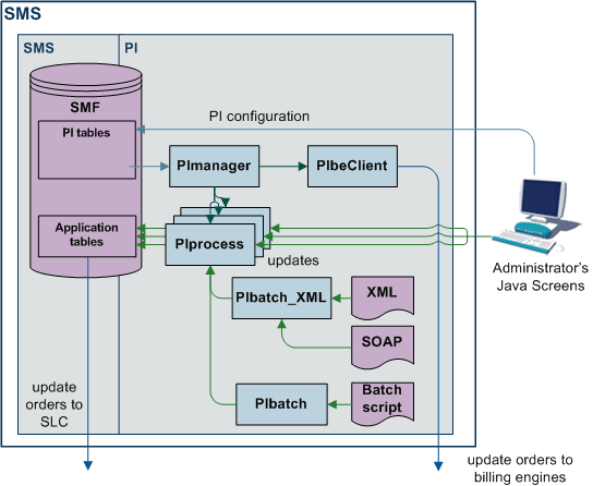 This diagram shows the PI components and processes.