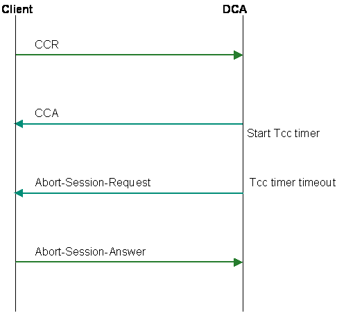 Abort session request