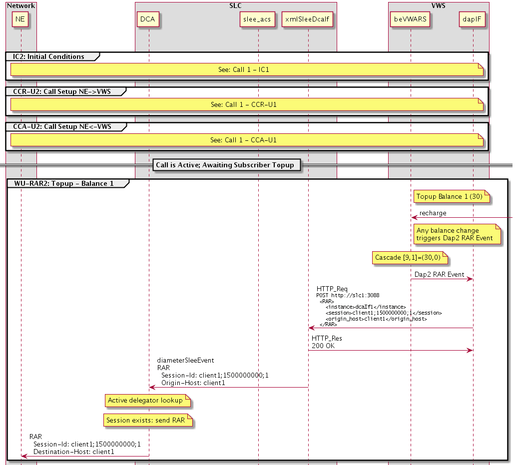 Call initiation on no funds