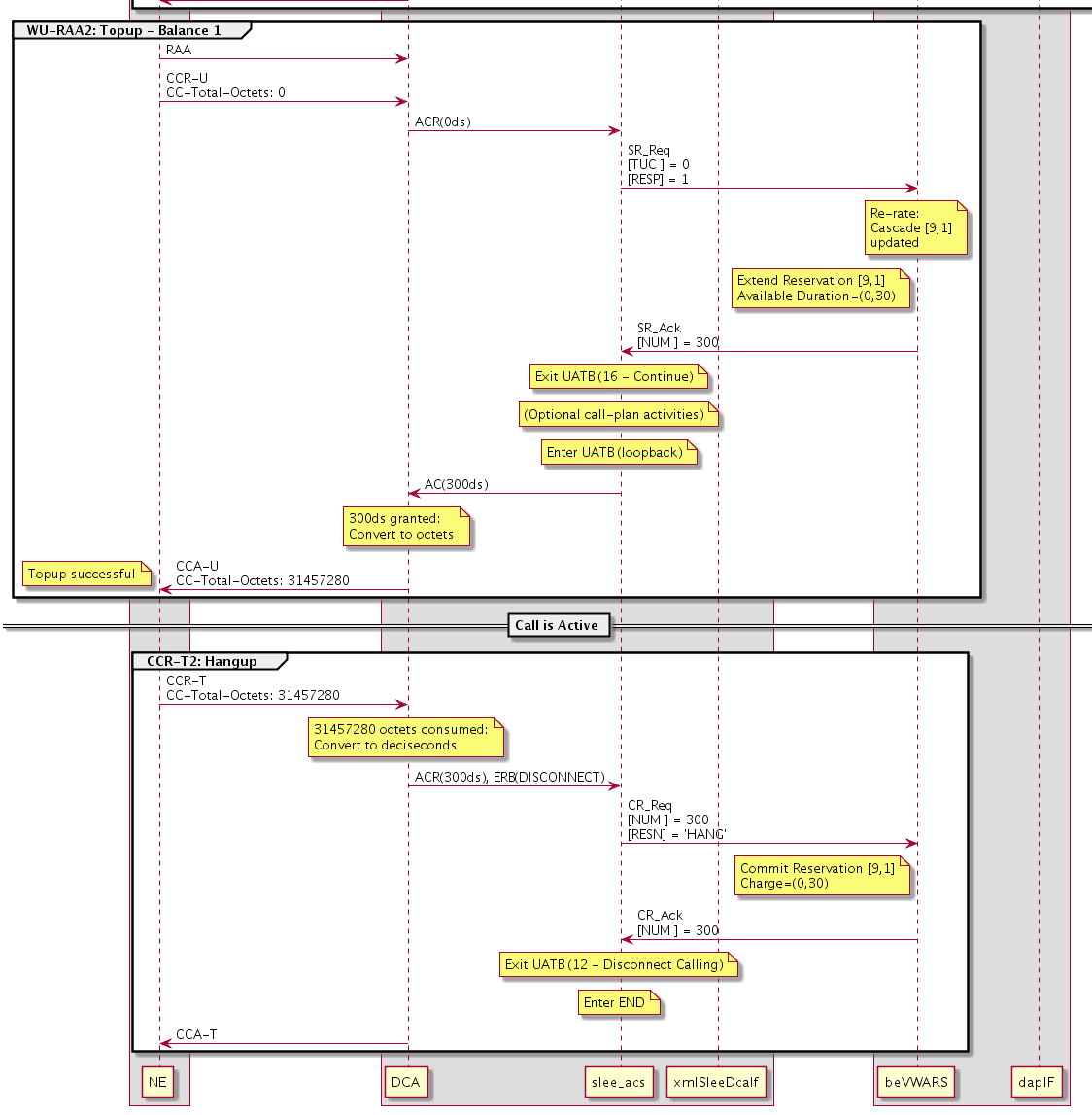 Call initiation on no funds