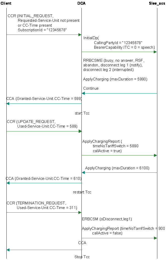 Session based charging