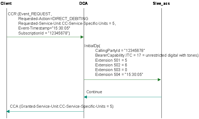 Multimedia messaging