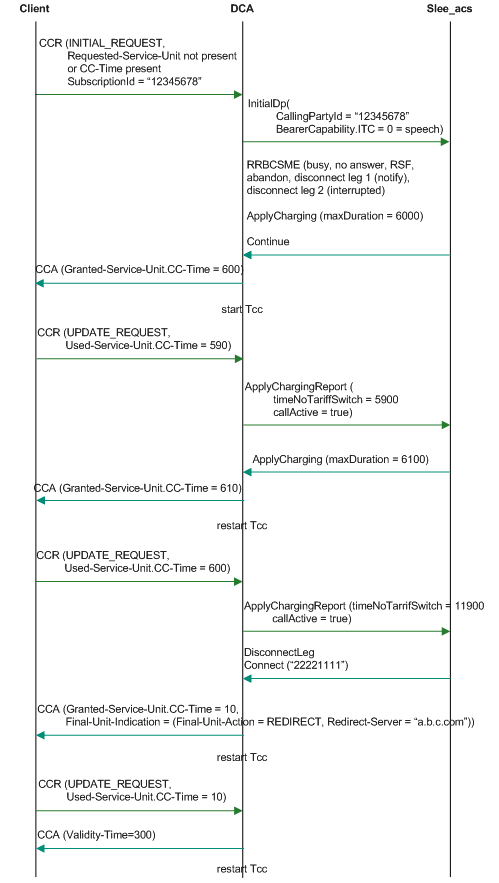 Funds expiry, redirect, top-up and reconnect
