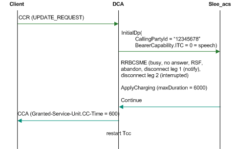 Funds expiry, redirect, top-up and reconnect
