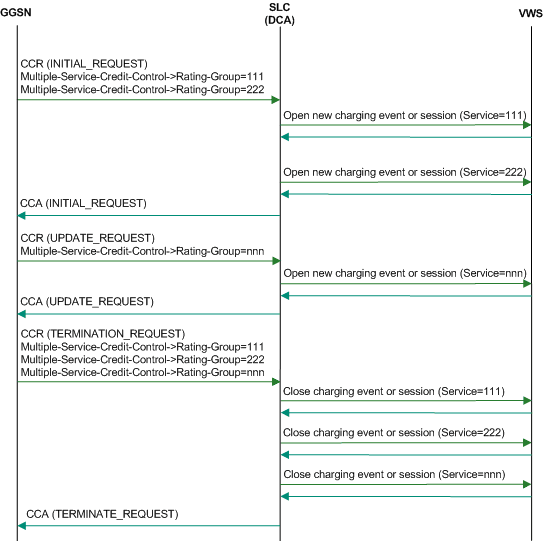 Multiple services credit control