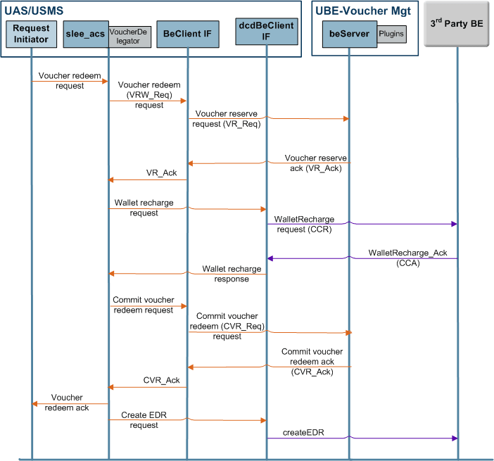 Here is an example of the split-domain wallet and voucher recharging process. Note that the third-party billing engine server is also the Diameter Server in this example.
