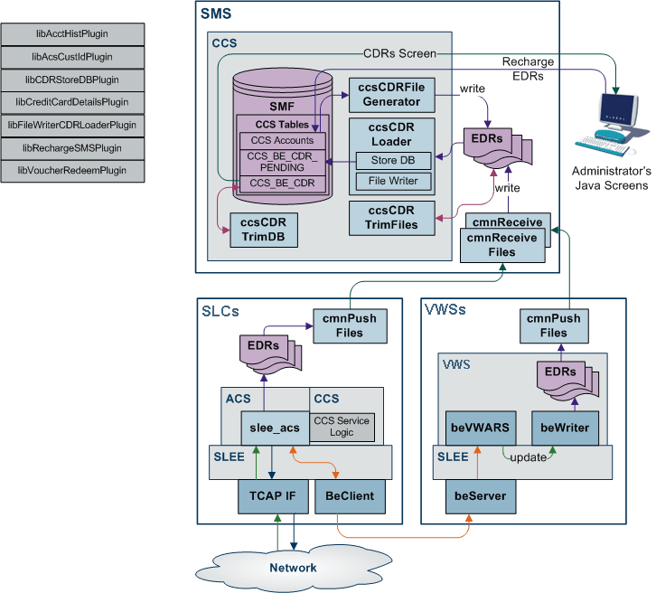 EDR creation and processing