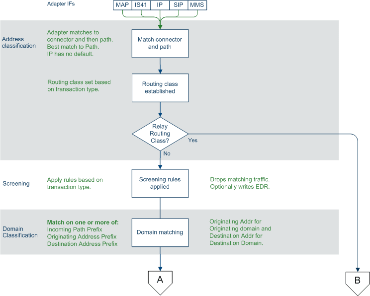 Incoming classification diagram