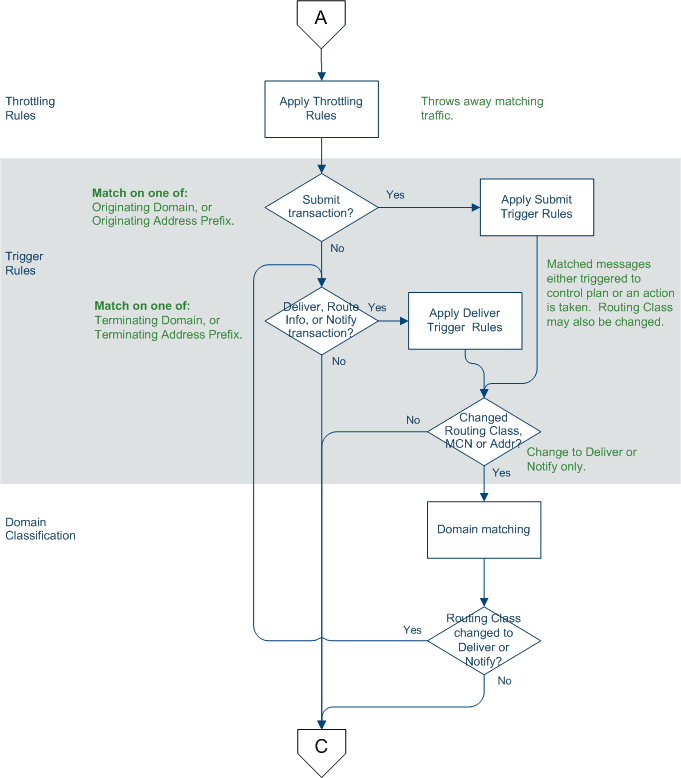 Message processing diagram