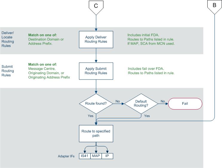 Outbound routing diagram
