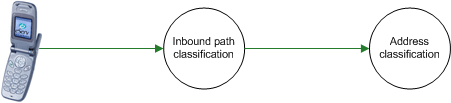 Domain classification