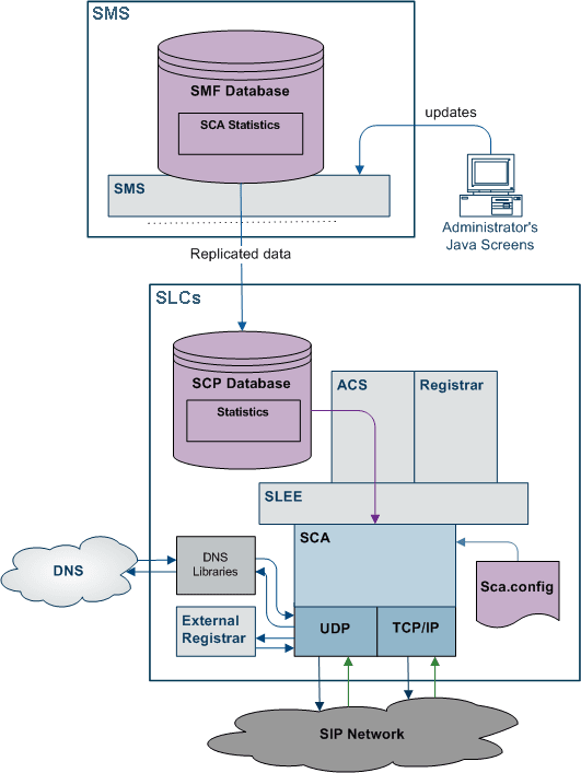 Sca Layout System Overview