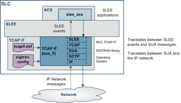 This diagram shows the SIGTRAN SCCP/SUA interface on a SLC.