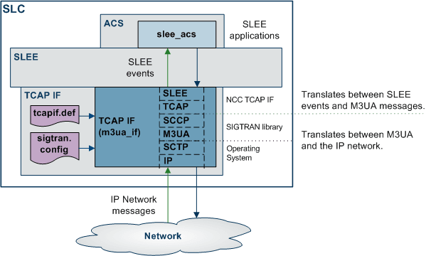 This diagram shows the SIGTRAN M3UA interface on a SLC.