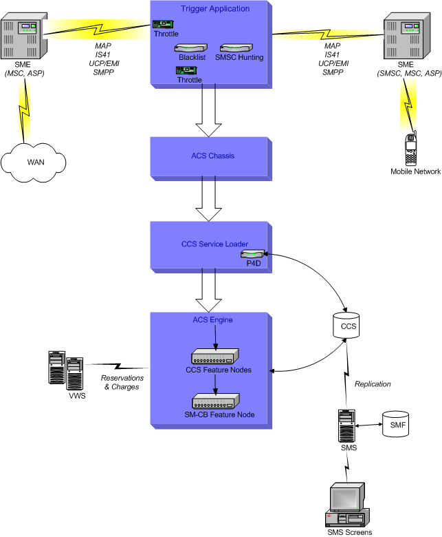 Architectural overview