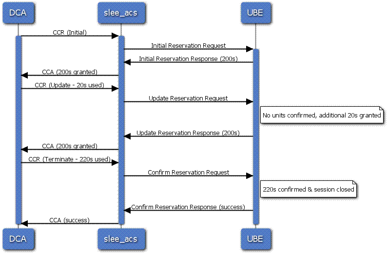 Cs Process Flow CCS Message Flows