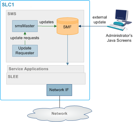 Single platform component diagram