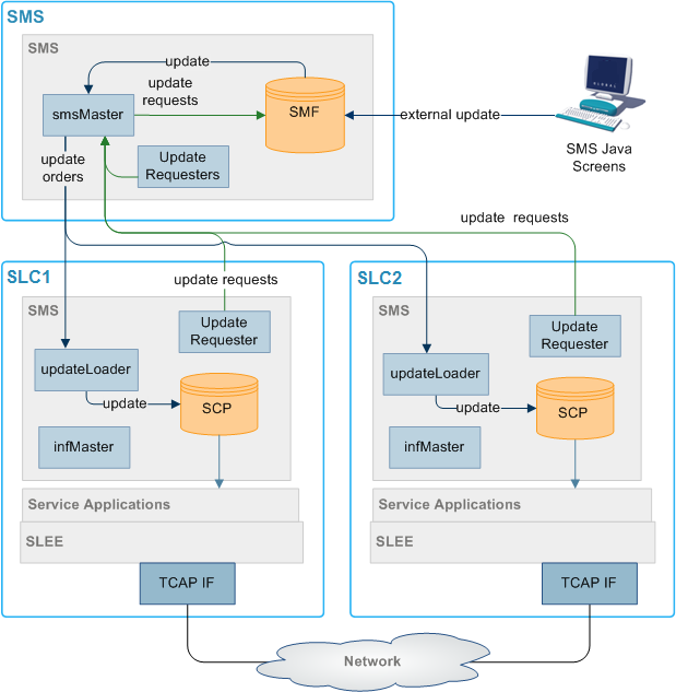 Replication component diagram
