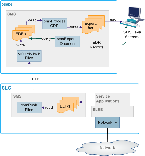 EDR File Transfer Diagram