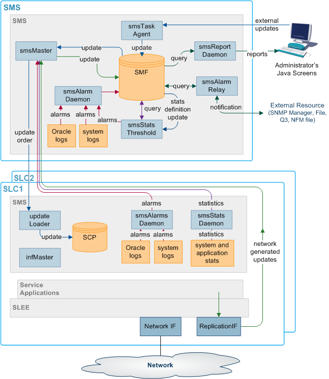 SMS component diagram