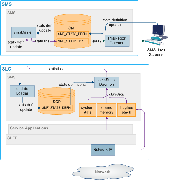 Statistics Collection Diagram