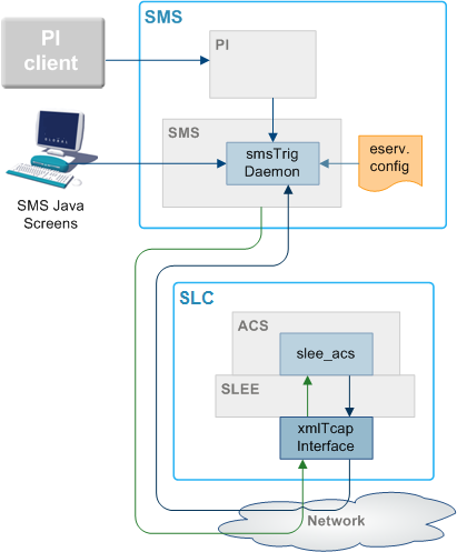 Architectural overview