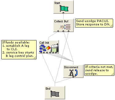 This diagram shows an example of a control plan.