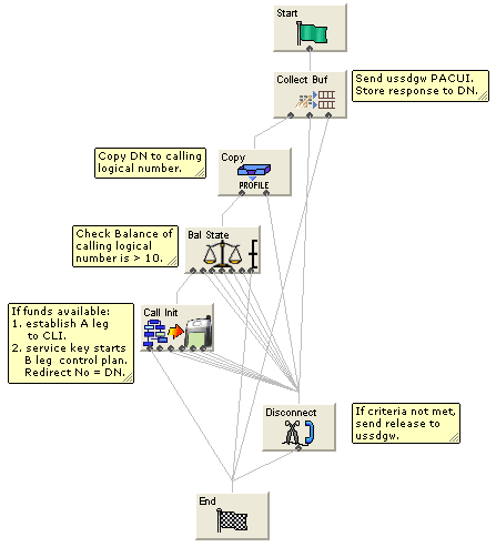 This image shows a control plan used to set up a collect call.