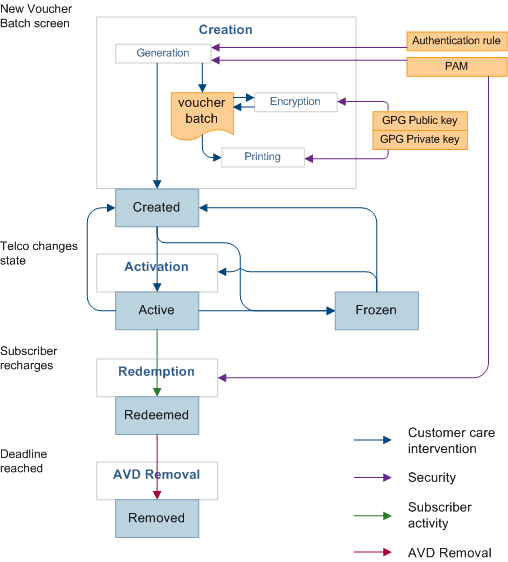 This diagram shows the life cycle of a voucher.
