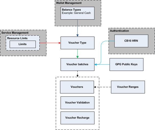 Diagram shows relationship between the various screens in Voucher Manager Module. Diagram shows relationship between the various screens in Voucher Manager Module.