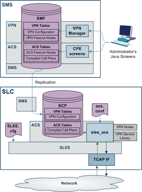 Vpn Table System Overview