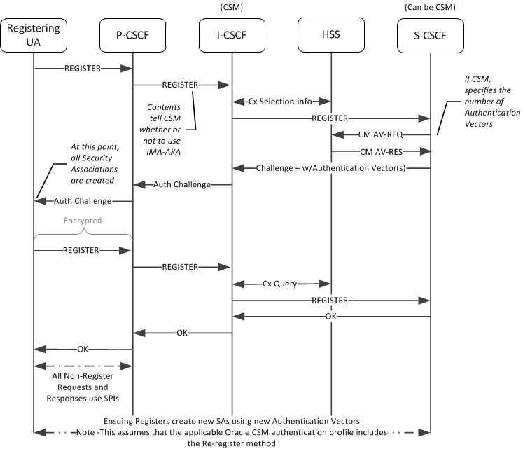 Authentication Sequence Registration