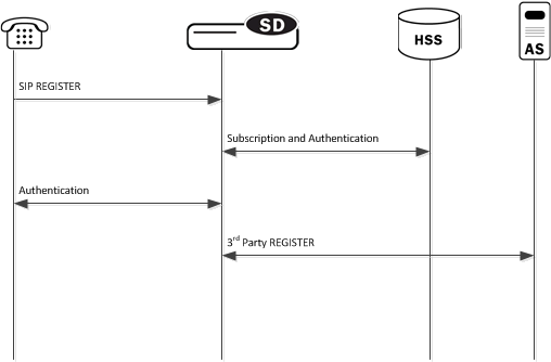 The image below depicts the OCUSM or OCCSM supporting third party registrations.