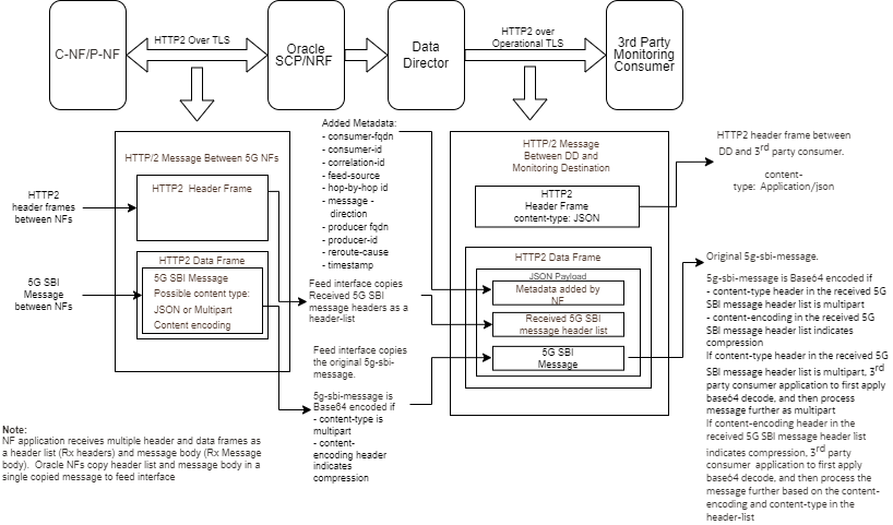 Data Director Message Format Data Director Message Format