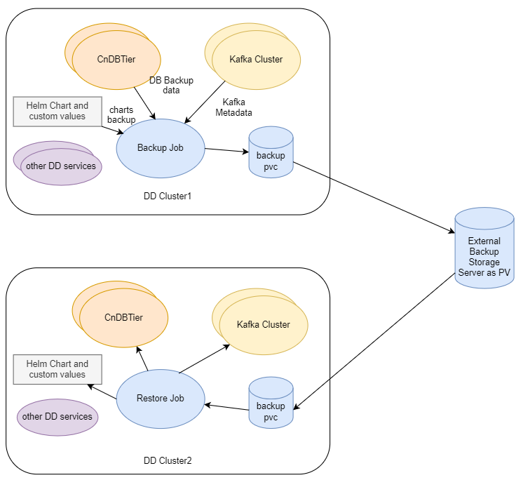 OCNADD Backup and Restore OCNADD Backup and Restore