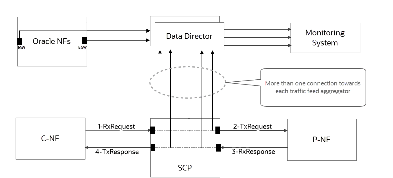 Traffic feed from SCP