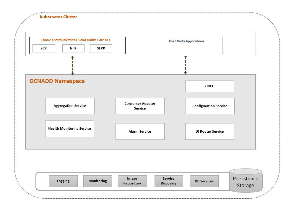 OCNADD Architecture
