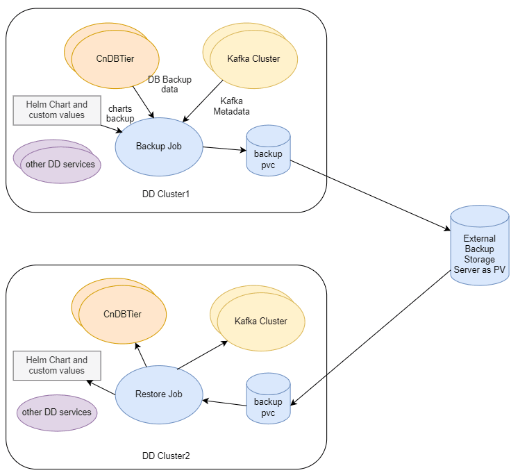 OCNADD Backup and Restore