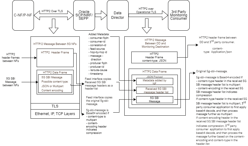 HTTP2 Message Format