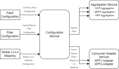 Global L3-L4 Configuration