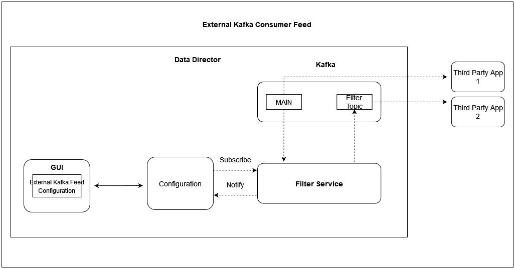 External Kafka Feed External Kafka Feed