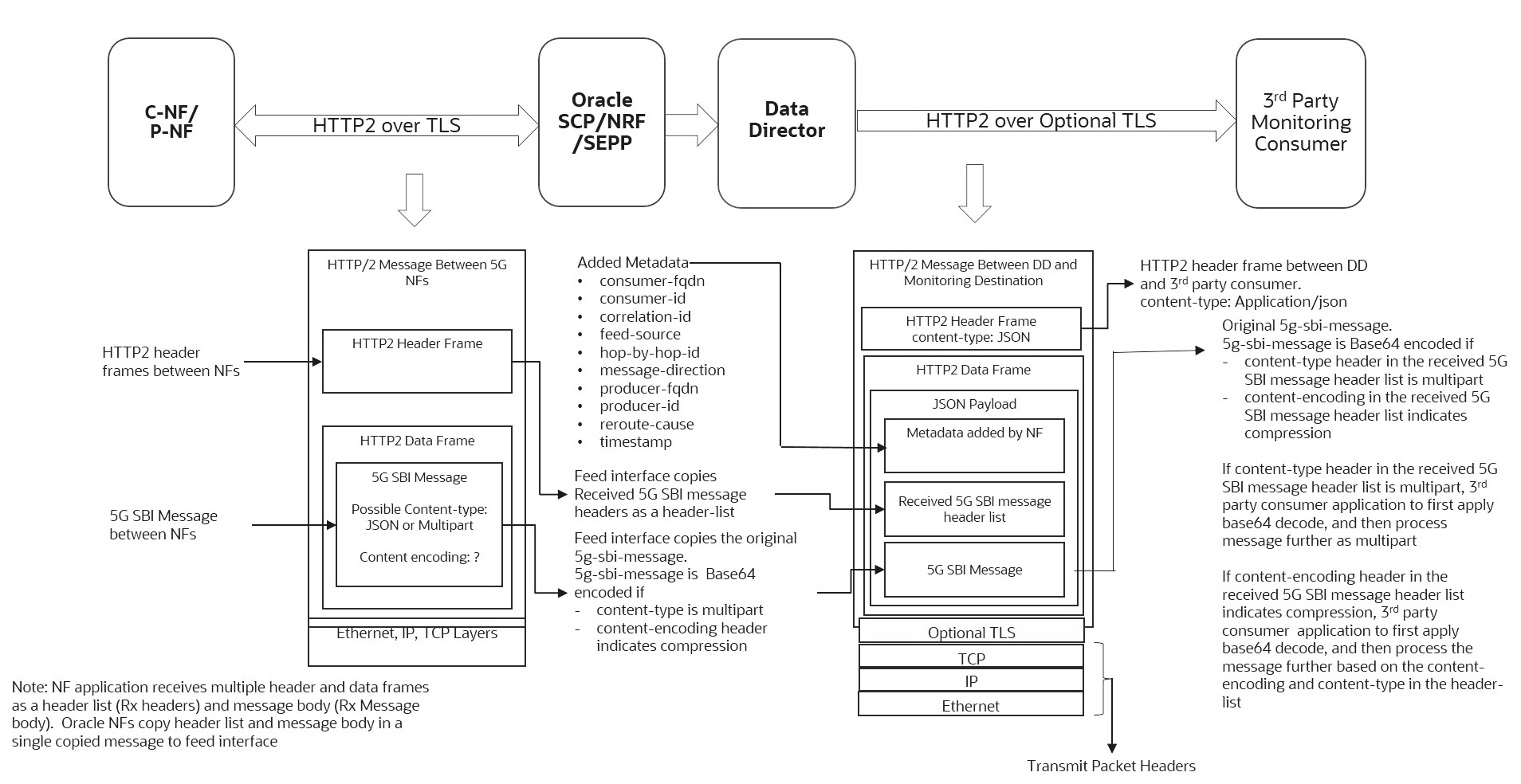 HTTP2 Message Format