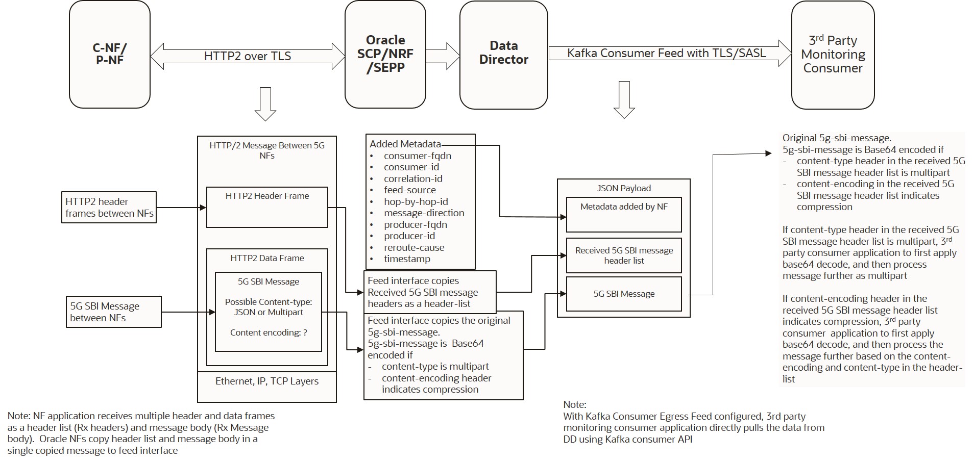 Kafka Consumer Egress Feed Message Format Kafka Consumer Egress Feed Message Format