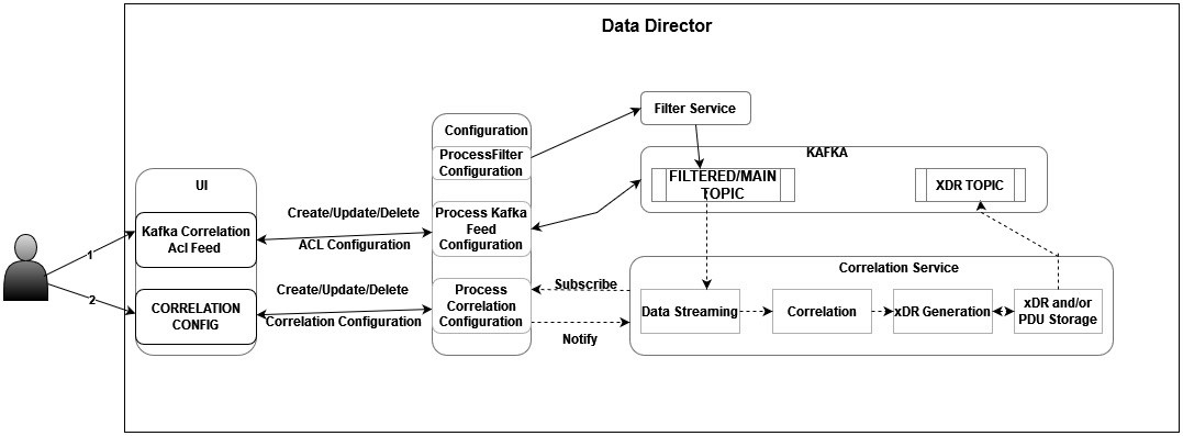 Correlation Service Correlation Service